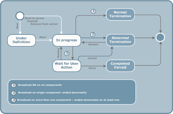 Shows broadcast statuses: Normal termination, Abnormal termination, Completed forced